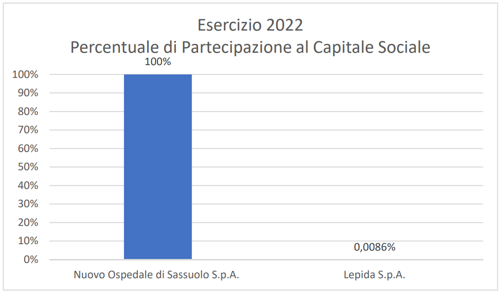 Grafico partecipate 2022 web23.05.24
