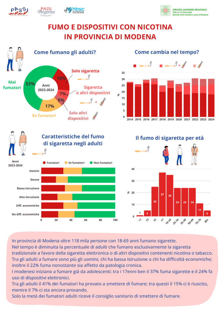 InfograficaFumo PASSI MO 2024
